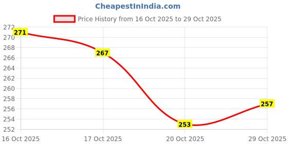 flipkart.com sportsly Glovesbl1 Riding Gloves sportsly Price History Graph from 16 Oct 2025 to 28 Oct 2025