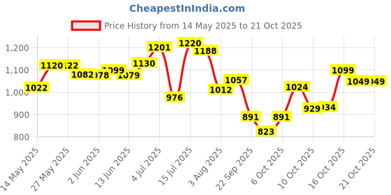 flipkart.com chicnutrix Glow - 500mg Japanese Glutathione & Vit. C for Glowing & Radiance Skin chicnutrix Price History Graph from 14 May 2025 to 21 Oct 2025
