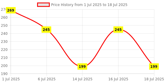 flipkart.com glow & clean Glow and Clean Charcoal – Deep Cleansing & Oil Control Face Wash glow & clean Price History Graph from 1 Jul 2025 to 16 Jul 2025