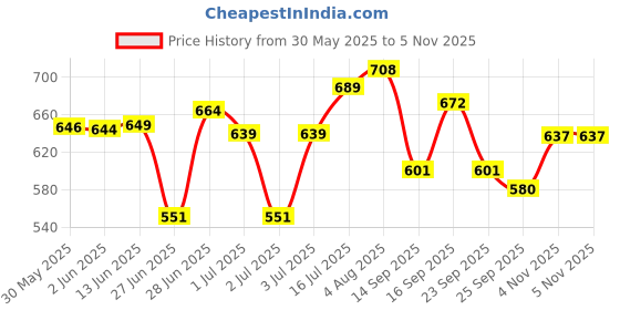 flipkart.com faces canada Glow & Go Makeup Kit | Hydrating Makeup Fixer | All Day Natural Glow Highlighter faces canada Price History Graph from 30 May 2025 to 5 Nov 2025