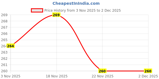 flipkart.com d2 lips Glow and Grace Rakhi Hamper d2 lips Price History Graph from 3 Nov 2025 to 2 Dec 2025