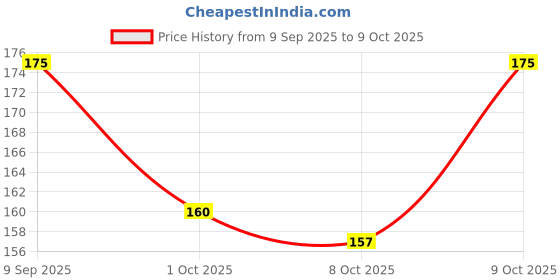 flipkart.com glow & handsome Instant Brightness Cream 2X Sun Protection glow & handsome Price History Graph from 9 Sep 2025 to 9 Oct 2025
