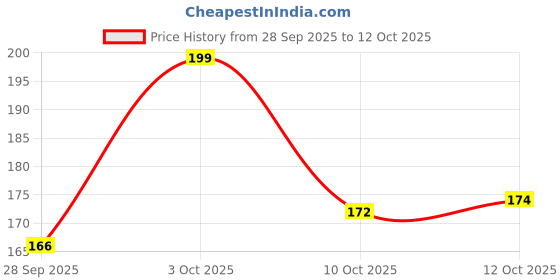 flipkart.com glow & handsome Instant Brightness Rapid Action Face Wash glow & handsome Price History Graph from 28 Sep 2025 to 12 Oct 2025