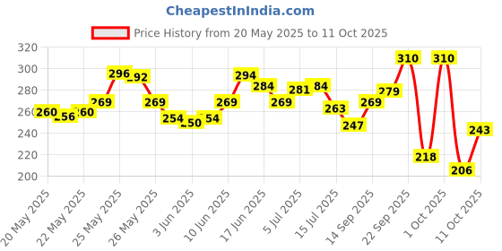 flipkart.com Glow & Lovely Advanced Multi Vitamin Price History Graph from 20 May 2025 to 11 Oct 2025