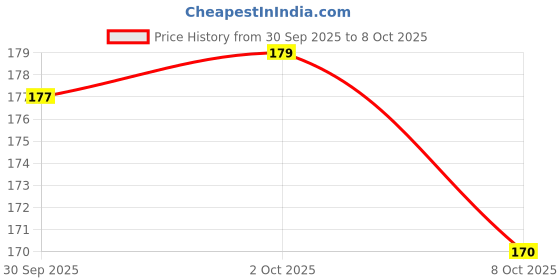 flipkart.com glow & lovely Advanced Multivitamin Face Cream glow & lovely Price History Graph from 30 Sep 2025 to 8 Oct 2025