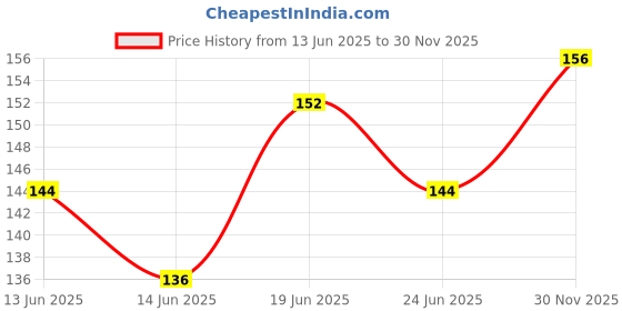 flipkart.com glow & lovely Instant Glow Face Wash glow & lovely Price History Graph from 13 Jun 2025 to 30 Nov 2025