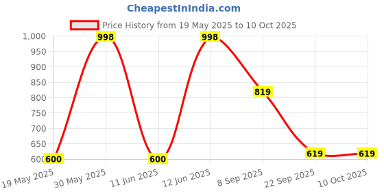 flipkart.com sirius toys Glow Art Drawing Board sirius toys Price History Graph from 19 May 2025 to 10 Oct 2025
