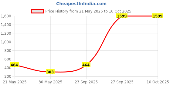 flipkart.com toys r us universe of imagination Glow Art Neon Effect Drawing Board toys r us universe of imagination Price History Graph from 21 May 2025 to 9 Oct 2025