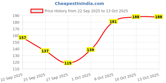 flipkart.com half n half Glow Baked Powder HL-10 Highlighter half n half Price History Graph from 22 Sep 2025 to 13 Oct 2025