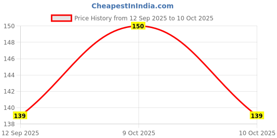 flipkart.com pilgrim Glow BB Cream|Instant Spot Coverage with SPF 50 PA++++|Almond Glow 05 Foundation pilgrim Price History Graph from 12 Sep 2025 to 10 Oct 2025