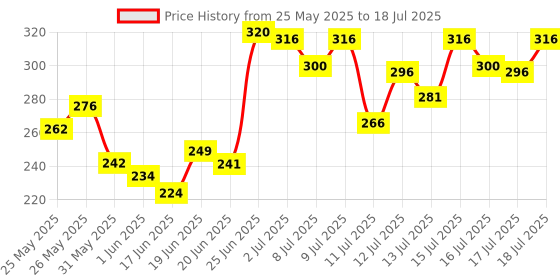 flipkart.com pilgrim Glow BB Cream|Instant Spot Coverage with SPF 50 PA++++|Honey Glow Foundation pilgrim Price History Graph from 25 May 2025 to 16 Jul 2025