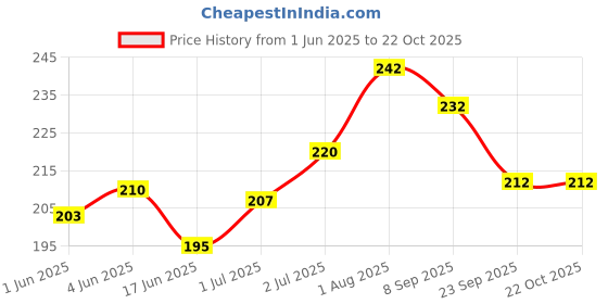 flipkart.com glamour world ayurvedic Glow Body Polishing Oil glamour world ayurvedic Price History Graph from 1 Jun 2025 to 21 Oct 2025