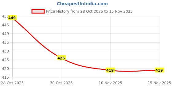 flipkart.com pure origin Glow Boost Face Combo | Face Wash (150ml), Serum (10ml), Moisturizer (100g) & SPF 50++++ Sunscreen (50g) | Bright, Spotless Skin pure origin Price History Graph from 28 Oct 2025 to 15 Nov 2025