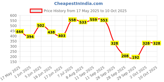 flipkart.com revlon Glow Compact revlon Price History Graph from 17 May 2025 to 9 Oct 2025
