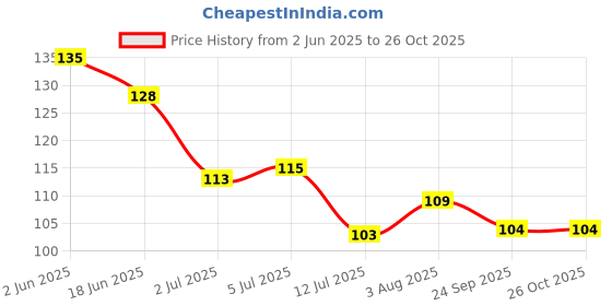 flipkart.com phillauri Glow Elixir Amla & Aloevera Hair Growth Hair Oil phillauri Price History Graph from 2 Jun 2025 to 26 Oct 2025