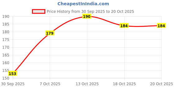 flipkart.com pond's Glow Face Matte Powder Pink 30GREM Compact pond's Price History Graph from 30 Sep 2025 to 20 Oct 2025