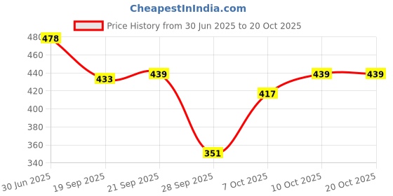 flipkart.com aqualogica Glow+ Facewash Duo for Deep Cleansing & Skin Brightening with Vitamin C & Papaya Face Wash aqualogica Price History Graph from 30 Jun 2025 to 19 Oct 2025