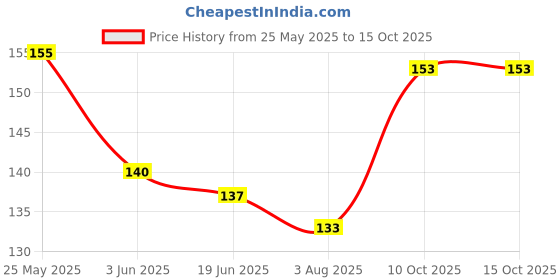 flipkart.com glow first 18 Colors Nude Beauty Eye Shadow Palette Eye Shadow 18 g glow first Price History Graph from 25 May 2025 to 15 Oct 2025