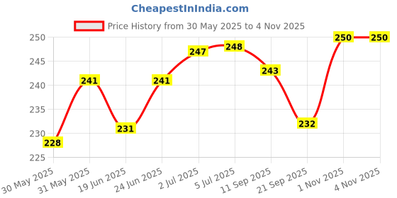 flipkart.com glow first Auto Detailing Brush Set 5 Different Sizes Fiber Car Cleaning Tools Kit Combo glow first Price History Graph from 30 May 2025 to 1 Nov 2025