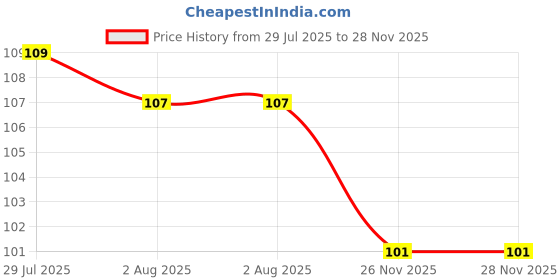 flipkart.com glow first Car Interior Dust Brush,Auto Detailing Brushes,Soft Bristle Cleaning Brush Nylon Wet and Dry Brush glow first Price History Graph from 29 Jul 2025 to 27 Nov 2025