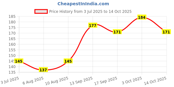 flipkart.com glow first Foot Scrubber for Dead Skin | Big and Sharp Blade Callus Remover Feet File glow first Price History Graph from 3 Jul 2025 to 14 Oct 2025