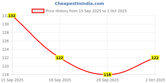 flipkart.com glow first Metal Microplane Colossal Pedicure Rasp Foot File glow first Price History Graph from 15 Sep 2025 to 2 Oct 2025