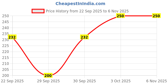 flipkart.com glow first Salon & Parlor Hair Duster Brush Wooden, Powder Cleaning Brush glow first Price History Graph from 22 Sep 2025 to 4 Nov 2025