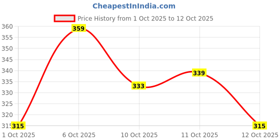 flipkart.com mars Glow fly Liquid Highlighter| Enriched With Sunflower Seed Oil & Long-Lasting Highlighter mars Price History Graph from 1 Oct 2025 to 12 Oct 2025