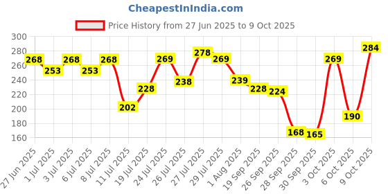 flipkart.com aqualogica Glow+ Hydra Gel Moisturizer with Vitamin C & Papaya Non Sticky & Quick Absorbing aqualogica Price History Graph from 27 Jun 2025 to 9 Oct 2025