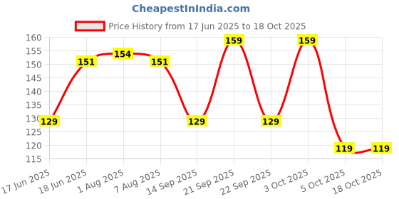 flipkart.com 1st step Glow in Dark Orthodontic Baby Pacifier With Cover for Newborn Infant BPA Free Soother 1st step Price History Graph from 17 Jun 2025 to 18 Oct 2025