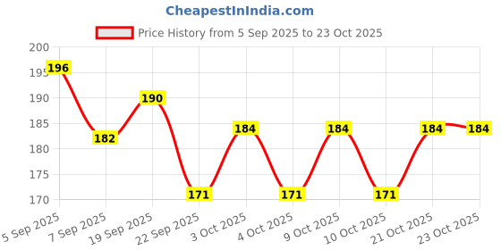 flipkart.com urban box Glow in the Dark Glitter Water Glue Fast Drying, Water-Based Glitter for Kids Glue urban box Price History Graph from 5 Sep 2025 to 23 Oct 2025
