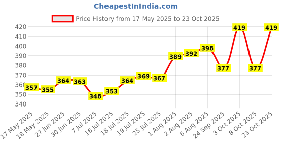 flipkart.com grab classy Glow in the dark Heart Alloy Pendant grab classy Price History Graph from 17 May 2025 to 22 Oct 2025