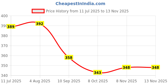 flipkart.com exciting lives Glow In The Dark Love Dice Party & Fun Board Game exciting lives Price History Graph from 11 Jul 2025 to 12 Nov 2025