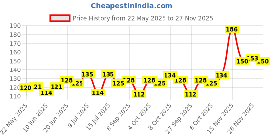 flipkart.com sneki Glow in the Dark Magical Slime Set Kit for Girls Boys Kids Green Putty Toy sneki Price History Graph from 22 May 2025 to 26 Nov 2025
