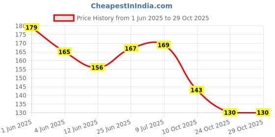 flipkart.com glower Glow in The Dark Photo Luminescent PET Tape Sticker to Mark Stairs, Walls, Doors Radium Glow in The Dark Photo Luminescent PET Tape Sticker to Mark Stairs, Walls, Doors (Manual) glower Price History Graph from 1 Jun 2025 to 29 Oct 2025