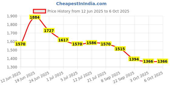 flipkart.com asian Glow in the Dark sneakers Technology with Memory Foam insole - Nightglow-02 Running Shoes For Men asian Price History Graph from 12 Jun 2025 to 6 Oct 2025