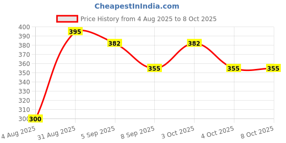 flipkart.com glow it Basic Nail Art combo kit (Refere Images for Product combo) glow it Price History Graph from 4 Aug 2025 to 7 Oct 2025