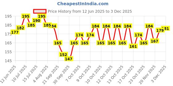 flipkart.com glow it Beauty makeup kit products unique items glow it Price History Graph from 12 Jun 2025 to 2 Dec 2025