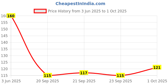 flipkart.com glow it bene tint lip and cheek stain high pigment mini liquid lipstick makeup lip balm glow it Price History Graph from 3 Jun 2025 to 1 Oct 2025