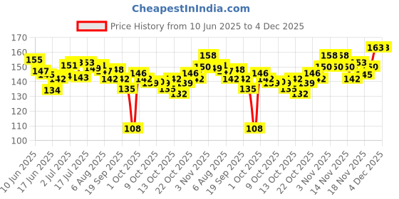 flipkart.com glow it Loose Powder Banana Powder Soft Compact glow it Price History Graph from 10 Jun 2025 to 4 Dec 2025