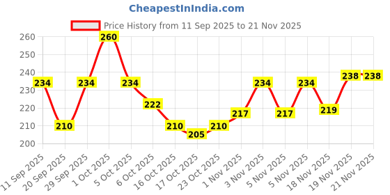 flipkart.com glow it Makeup Combo Kit One-stop Beauty Package for Beginners and Professionals 61 glow it Price History Graph from 11 Sep 2025 to 21 Nov 2025