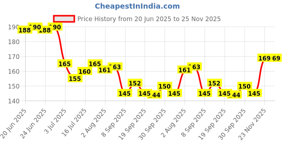 flipkart.com glow it Matte Lip Liner Pencil - Set of 12 glow it Price History Graph from 20 Jun 2025 to 25 Nov 2025