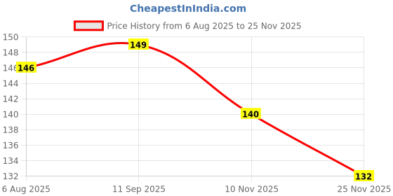 flipkart.com glow it Metal Pedicure Foot Callus Remover Tool Stainless Steel, Foot Filer & Pedicure glow it Price History Graph from 6 Aug 2025 to 25 Nov 2025