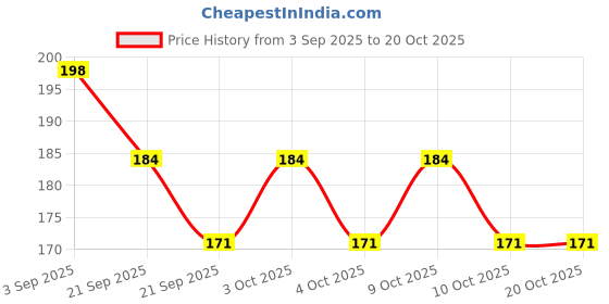 flipkart.com glow it Nail Crystal Powder glow it Price History Graph from 3 Sep 2025 to 19 Oct 2025