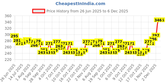 flipkart.com glow it Professional Nail Art 48 Pcs Glass Bottle 3D Nail Art Set glow it Price History Graph from 26 Jun 2025 to 5 Dec 2025