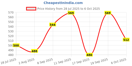 flipkart.com glow it Rose gold makeup Combo 12 glow it Price History Graph from 28 Jul 2025 to 6 Oct 2025