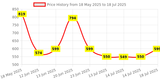 flipkart.com chicnutrix Glow - Japanese OPITAC Glutathione & Vitamin C for bright & even skin chicnutrix Price History Graph from 18 May 2025 to 14 Jul 2025