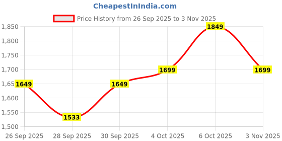 flipkart.com wellbeing nutrition Glow Korean Marine Collagen Peptides with SkinAx²™, Tropical Bliss Flavor wellbeing nutrition Price History Graph from 26 Sep 2025 to 3 Nov 2025