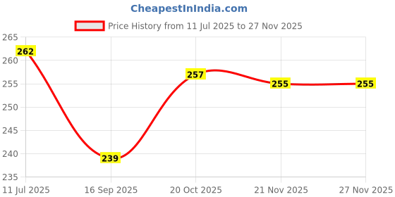 flipkart.com vils Glow Light Lamp with Plug Saint Virgin Mary with Baby Jesus (Small Size) Night Lamp vils Price History Graph from 11 Jul 2025 to 26 Nov 2025