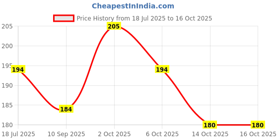 flipkart.com kaumudi Glow Lip Handmade & Natural Lip Balm Glow Lip kaumudi Price History Graph from 18 Jul 2025 to 16 Oct 2025